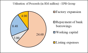 IPO系列- EPb集团股份有限公司-食品加工和包装机械解决方案的一站式供应商