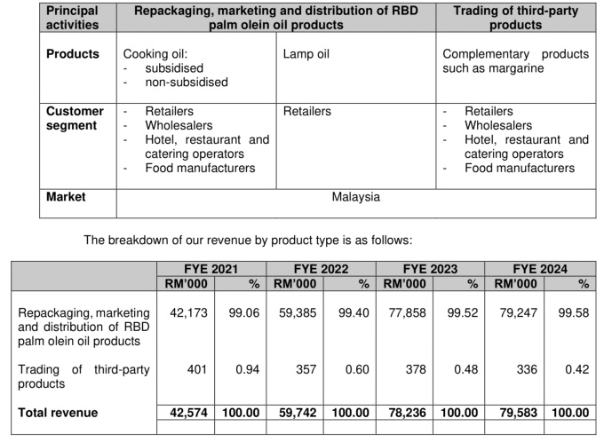 IPO Series – Sik Cheong Berhad – A downstream palm oil company