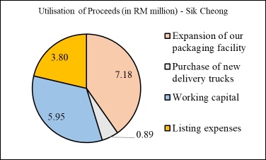 IPO Series – Sik Cheong Berhad – A downstream palm oil company