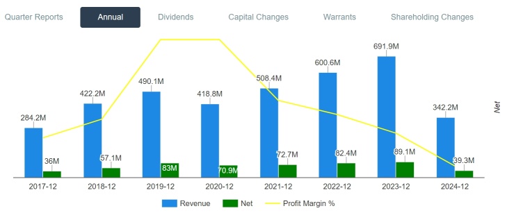 Pentamaster 2Q2024 Result – The Automated Test Equipment (ATE), Factory Automation Solutions, and Smart Control Solution System Company