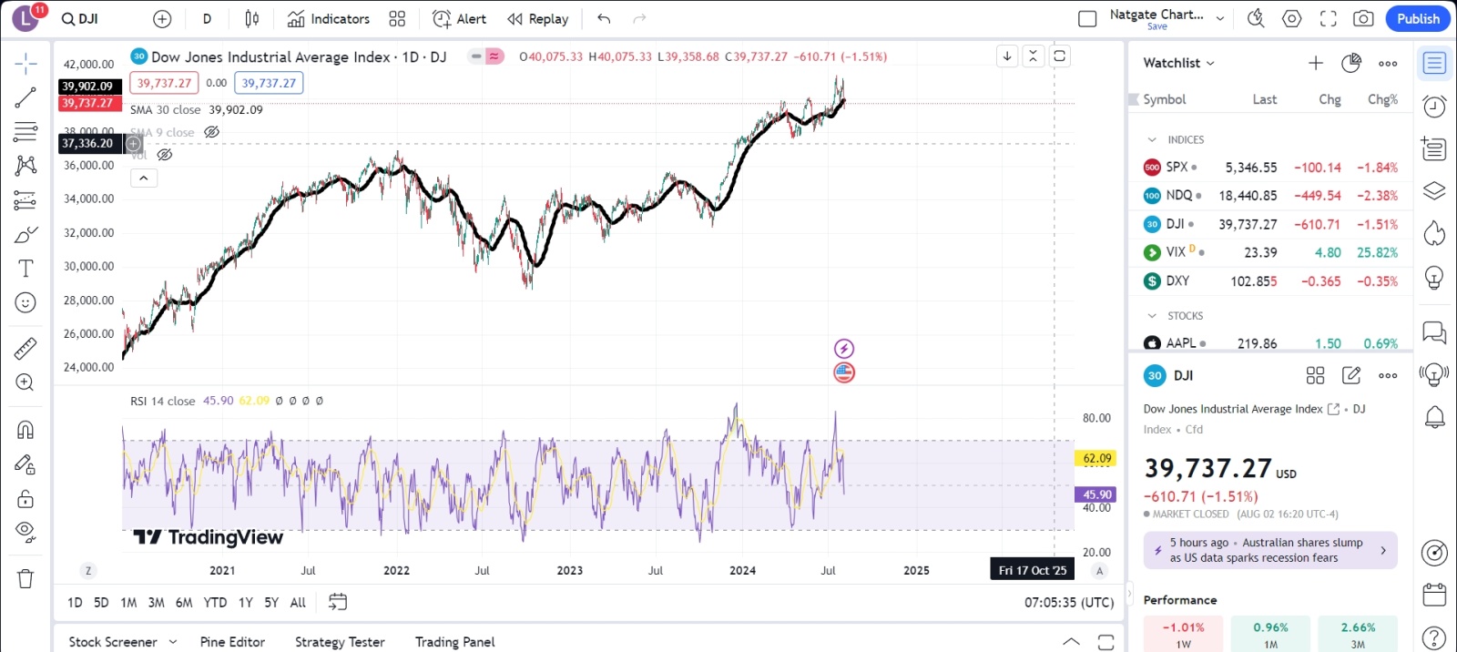 What Happened to the Stock Market ?