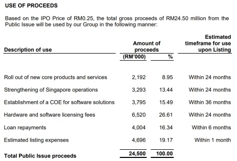 IPO Series - VETECE HOLDINGS BERHAD - ICt Solution Provider