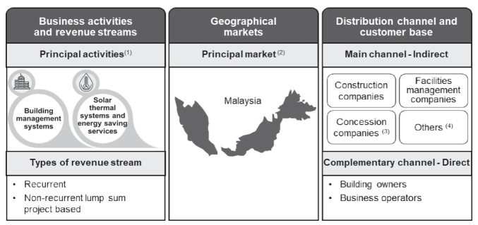 IPO系列 - SOLAR DISTRICt COOLING GROUP BERHAD