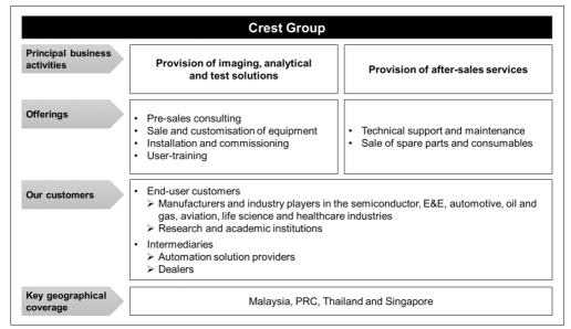 IPO シリーズ - Crest Group Berhad - セミコン、自動車、E＆E、および石油＆ガス関連企業