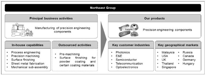 Northeast Group Berhad - The Next UWC / SFP Tech ? Precision Engineering Components Manufacturer