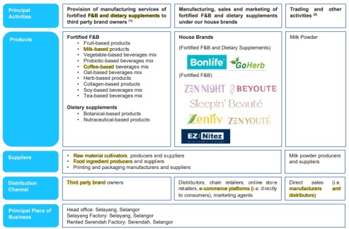 Ob Holdings Berhad - Fortified F&b and Dietary Supplement Manufacturer