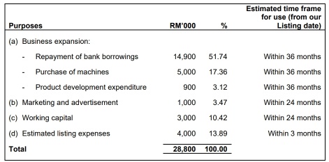 IPO系列 - Ob Holdings Berhad - 食品饮料和膳食补充剂制造商