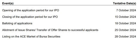 IPO系列 - Sorento Capital Berhad - 浴室和厨房用品公司