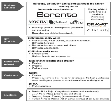 IPO系列 - Sorento Capital Berhad - 浴廁及廚房用品公司