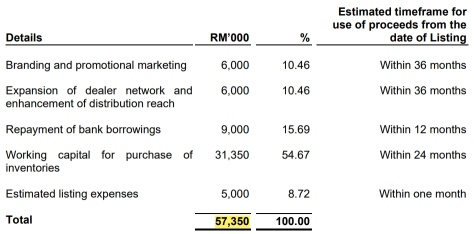 IPO系列 - Sorento Capital Berhad - 浴室和厨房用品公司