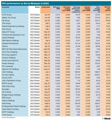 2024年在馬來西亞交易所首次公開募股（IPO）的表現（截至2024年10月）