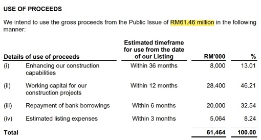 IPO系列 - AZAm JAYA BERHAD - 沙巴道路製造行業公司