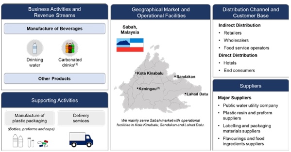 IPO Series - Life Water Berhad - Sabah-based Beverages Company