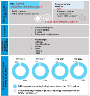 IPO Series - Metro Healthcare Berhad - Paediatric and O&G Services 生育，产科和妇科服务