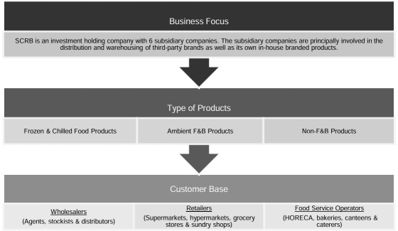 ipoシリーズ - SUPREME CONSOLIDATED RESOURCES BERHAD - 冷凍食品販売業者