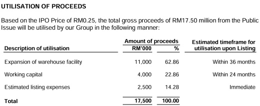 ipoシリーズ - SUPREME CONSOLIDATED RESOURCES BERHAD - 冷凍食品販売業者