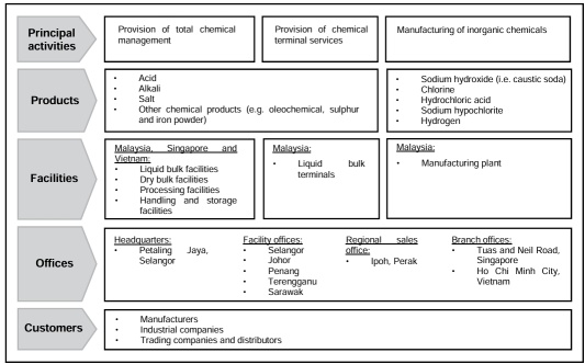 上市系列 - TMk Chemical Berhad - 化學管理及儲存公司