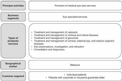 IPO Series - Topvision Eye Specialist Berhad 明亮眼科