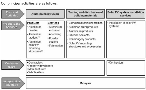 IPO Series - Winstar Capital Berhad - Aluminium Extrusion Manufacturer 维星资本 - 铝产品制造商