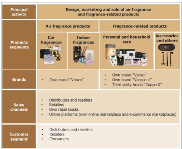 IPOシリーズ- VANZO Holdings Berhad- 1st Bursa Air Fragrance / Perfume Maker Stock