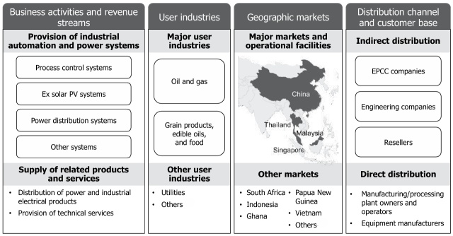 IPO 系列-Swift Energy Technology Berhad-工業自動化與電源-捷能科技-工業自動化及電氣系統供應商