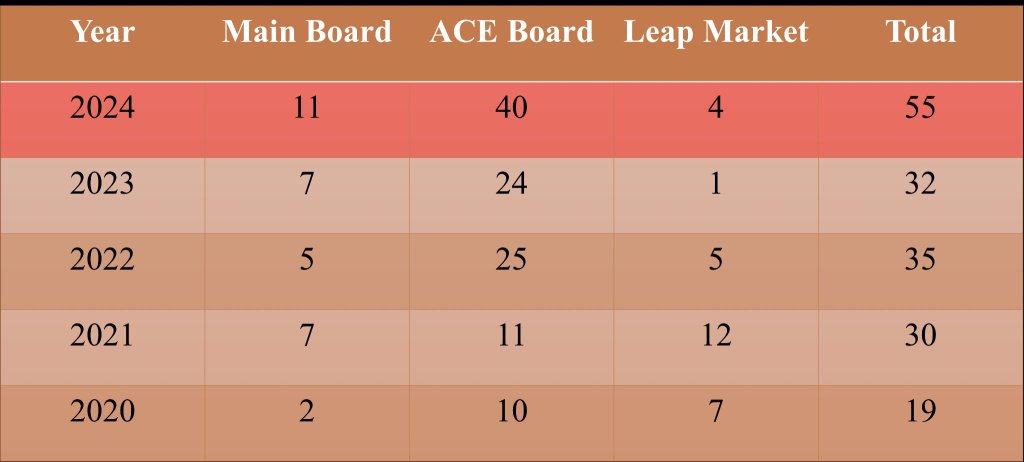 2024 Bursa IPO Review - Main & ACE Board