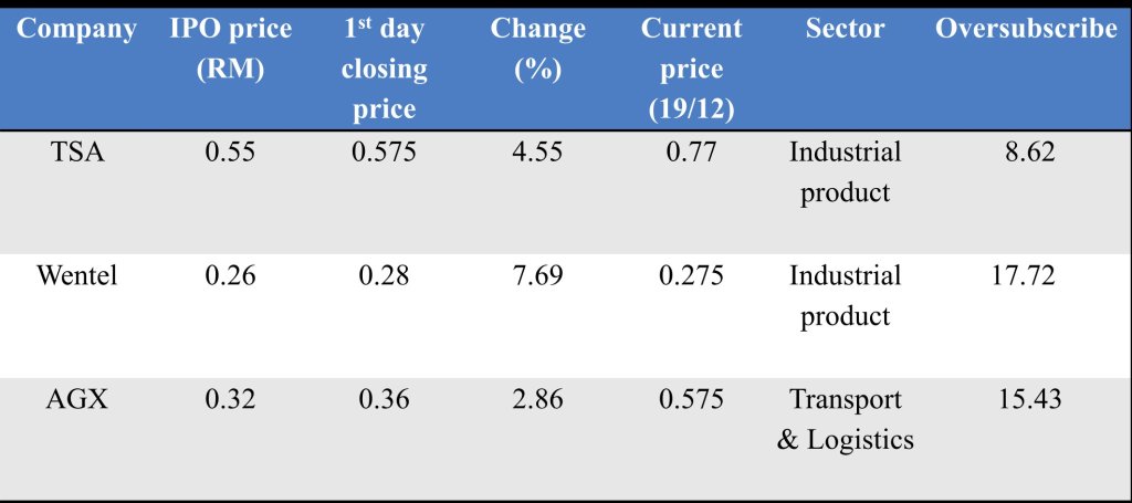 2024 Bursa IPO Review - Main & ACE Board