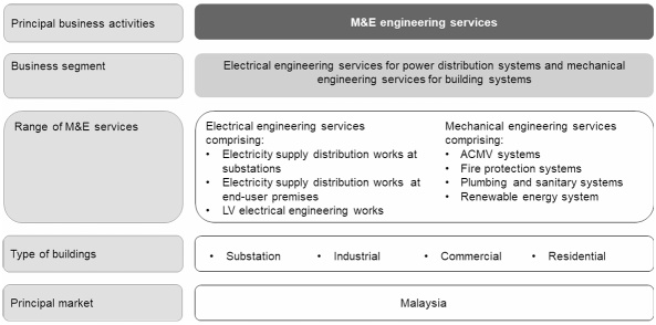 IPO Series 25 - CBH Engineering Holding Berhad - Data Center Related Stock