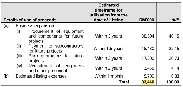 IPO Series 25 - CBH Engineering Holding Berhad - Data Center Related Stock