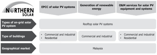 IPO系列 - 北方太陽能控股有限公司 北方太陽能控股 #2025