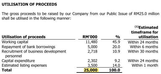 IPO Series - TechStore Berhad - Enterprise IT Services Provider