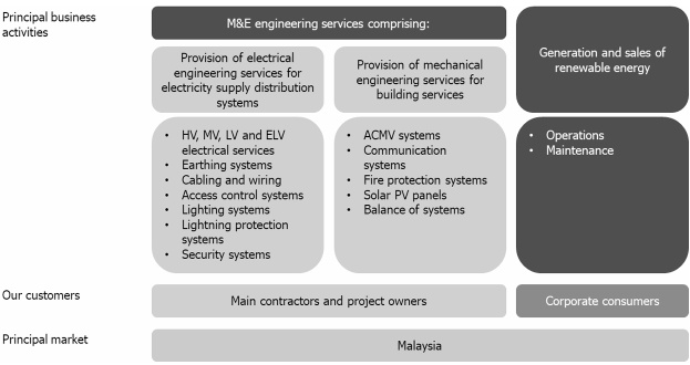 IPO Series - ES Sunlogy Berhad - M&E Engineering Services & Renewable Energy Provider 机电工程和可再生能源供应商