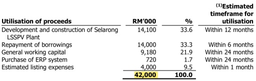 IPO Series - ES Sunlogy Berhad - M&E Engineering Services & Renewable Energy Provider 机电工程和可再生能源供应商