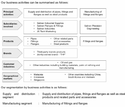 IPO Series - Saliran Group Berhad 通达集团 - Pipe Supplier to O&G Industry