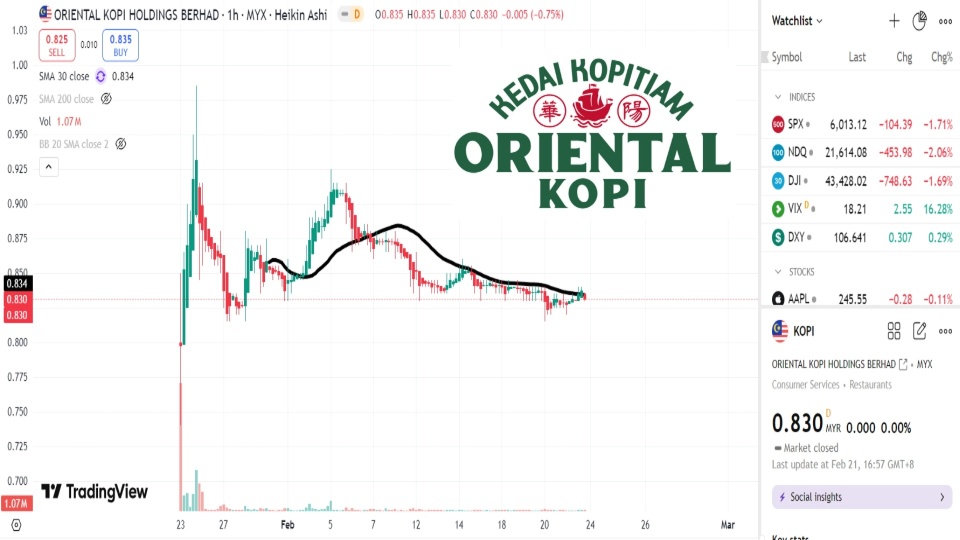 The 1st Released QR of Oriental Kopi after Listing on ACE Market