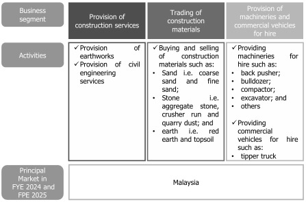 IPO系列 - Wawasan Dengkil Holdings Berhad 龙溪控股 - 施工与土木工程