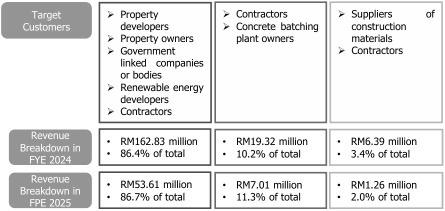 IPO系列 - Wawasan Dengkil Holdings Berhad 龙溪控股 - 施工与土木工程