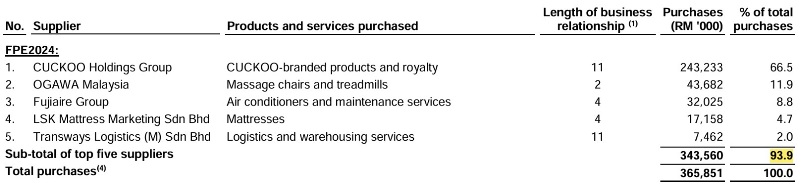 IPO Series - Cuckoo International (MAL) Berhad - South Korean Appliance Maker