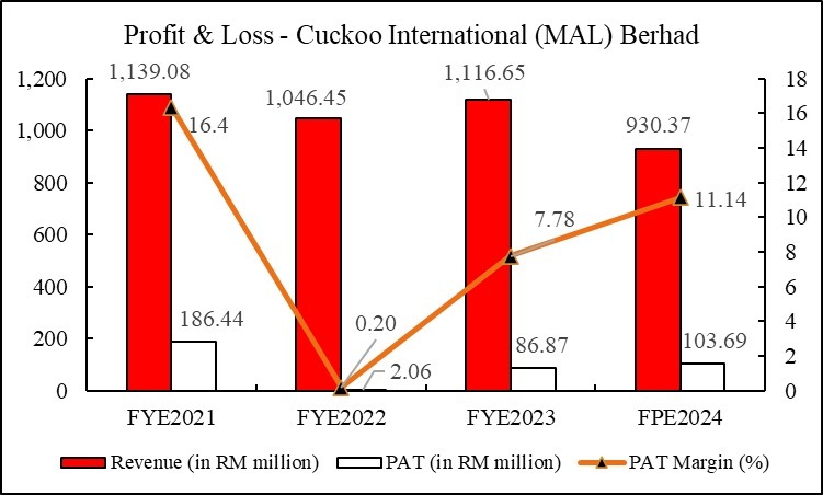 IPO Series - Cuckoo International (MAL) Berhad - South Korean Appliance Maker