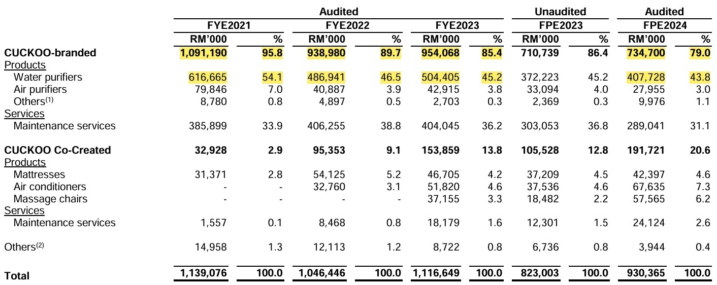 IPO Series - Cuckoo International (MAL) Berhad - South Korean Appliance Maker