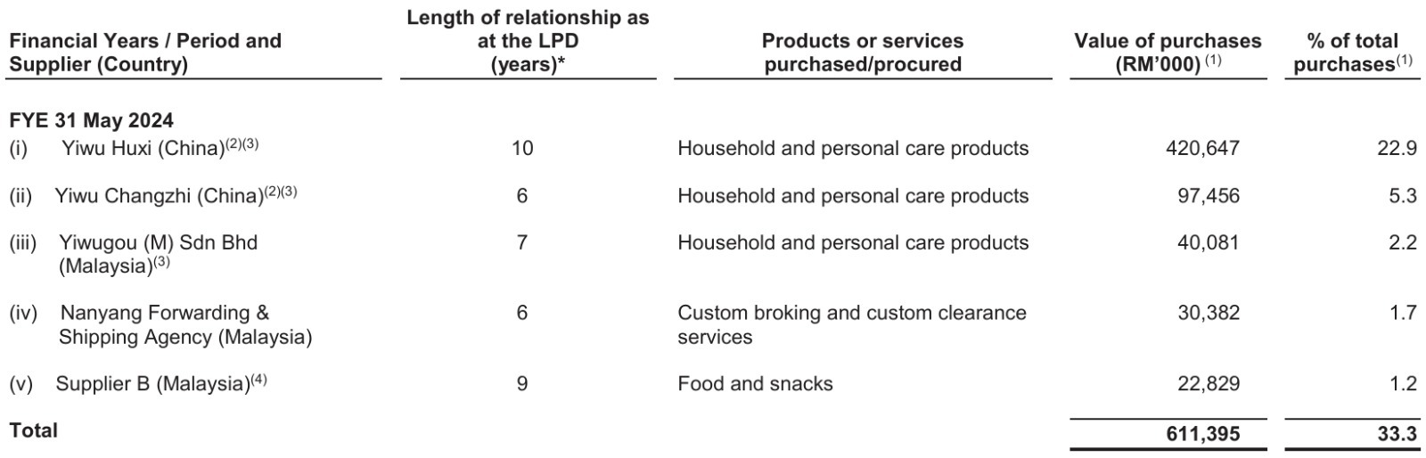 IPO Series - Eco-Shop Marketing Berhad 宜购百货 - The Largest Dollar Store in Malaysia - Better than DIY & 99?