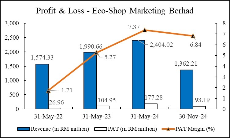IPO Series - Eco-Shop Marketing Berhad 宜购百货 - The Largest Dollar Store in Malaysia - Better than DIY & 99?