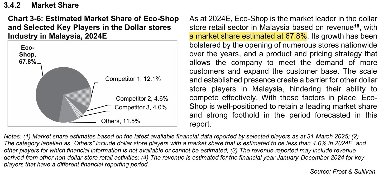 IPO Series - Eco-Shop Marketing Berhad 宜购百货 - The Largest Dollar Store in Malaysia - Better than DIY & 99?