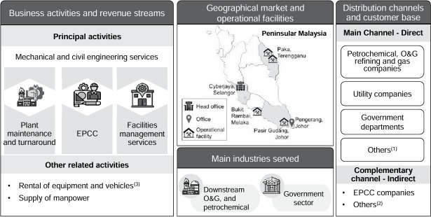 IPO Series - Enproserve Group Berhad - Oil & Gas Maintenance Firm