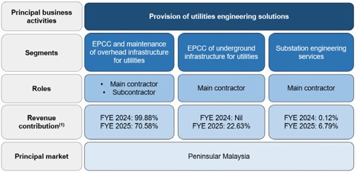 IPO Series - Cheeding Holdings Berhad - Utilities Engineering Services Provider - The NEXT MN Holdings ?