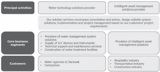 IPO Series - Insights Analytics Berhad - Data + Water = Smart Infrastructure?