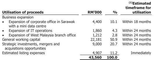 IPO Series - Insights Analytics Berhad - Data + Water = Smart Infrastructure?
