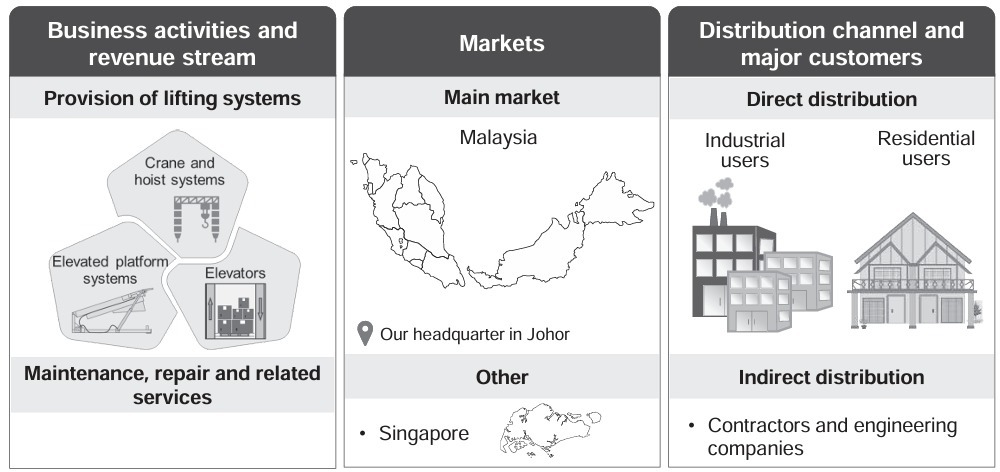 IPO系列 - Powertechnic集團有限公司 - 從承重到承股