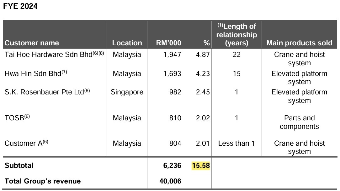 IPO系列 - Powertechnic集團有限公司 - 從承重到承股