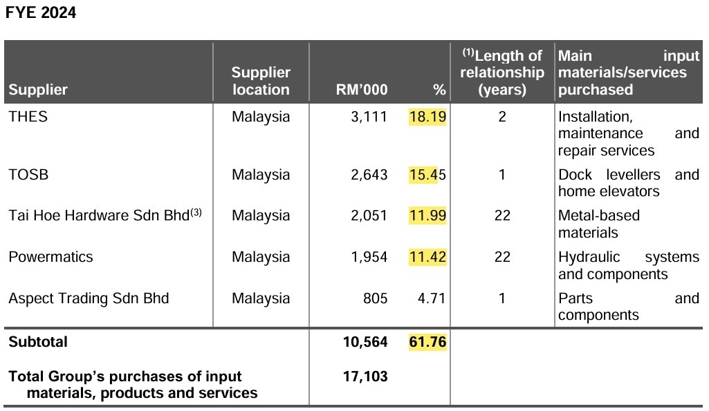 IPO系列 - Powertechnic集團有限公司 - 從承重到承股